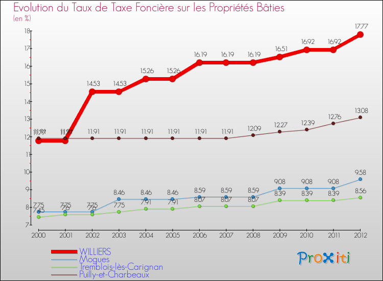 Evolution du taux de la taxe foncière sur le bati pour WILLIERS et les communes proches de 2000 à 2012 Comparaison des taux de taxe foncière sur le bati pour WILLIERS et les communes voisines de 2000 à 2012