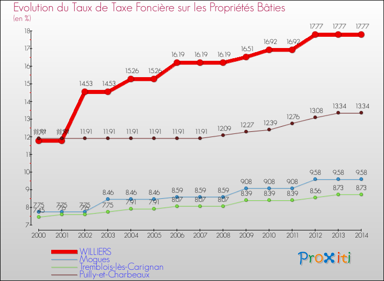 Evolution du taux de la taxe foncière sur le bati pour WILLIERS et les communes proches de 2000 à 2014 Comparaison des taux de taxe foncière sur le bati pour WILLIERS et les communes voisines de 2000 à 2014