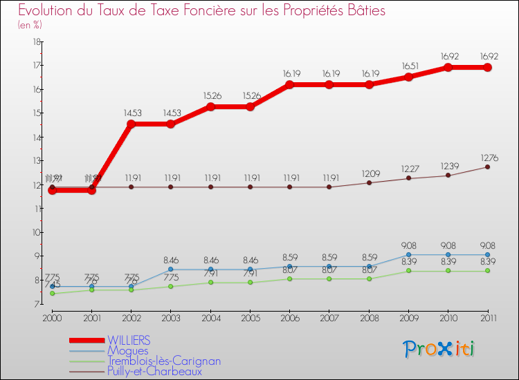 Evolution du taux de la taxe foncière sur le bati pour WILLIERS et les communes proches Comparaison des taux de taxe foncière sur le bati pour WILLIERS et les communes voisines