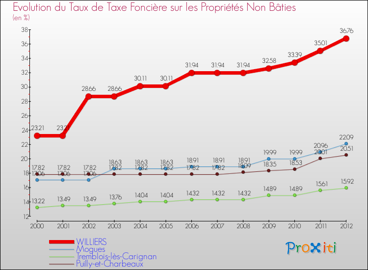 Evolution du taux de la taxe foncière sur les immeubles et terrains non batis pour WILLIERS et les communes proches de 2000 à 2012 Comparaison des taux de la taxe foncière sur les immeubles et terrains non batis pour WILLIERS et les communes voisines de 2000 à 2012