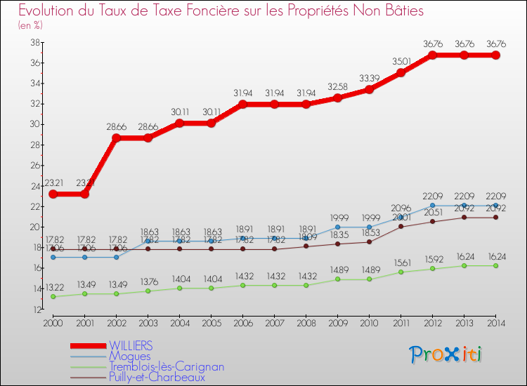 Evolution du taux de la taxe foncière sur les immeubles et terrains non batis pour WILLIERS et les communes proches de 2000 à 2014 Comparaison des taux de la taxe foncière sur les immeubles et terrains non batis pour WILLIERS et les communes voisines de 2000 à 2014