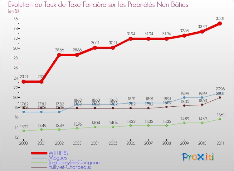 Evolution du taux de la taxe foncière sur les immeubles et terrains non batis pour WILLIERS et les communes proches Comparaison des taux de la taxe foncière sur les immeubles et terrains non batis pour WILLIERS et les communes voisines