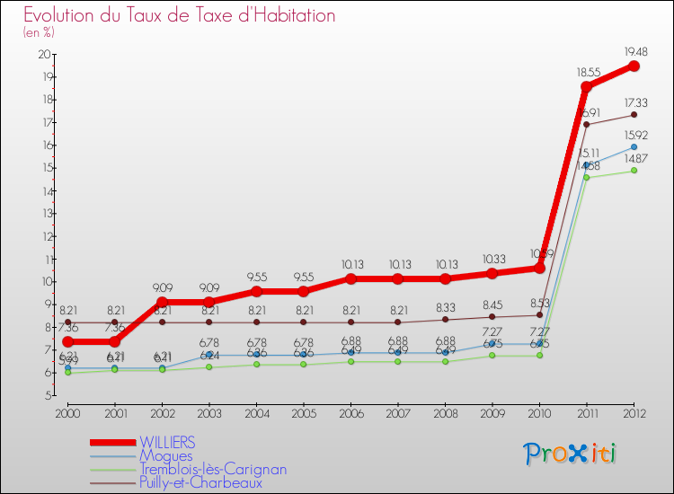 Evolution du taux de la taxe d'habitation pour WILLIERS et les communes proches Comparaison des taux de la taxe d'habitation pour WILLIERS et les communes voisines