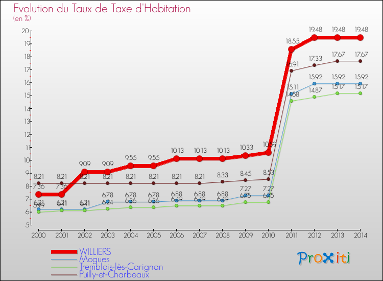 Evolution du taux de la taxe d'habitation pour WILLIERS et les communes proches de 2000 à 2014 Comparaison des taux de la taxe d'habitation pour WILLIERS et les communes voisines de 2000 à 2014