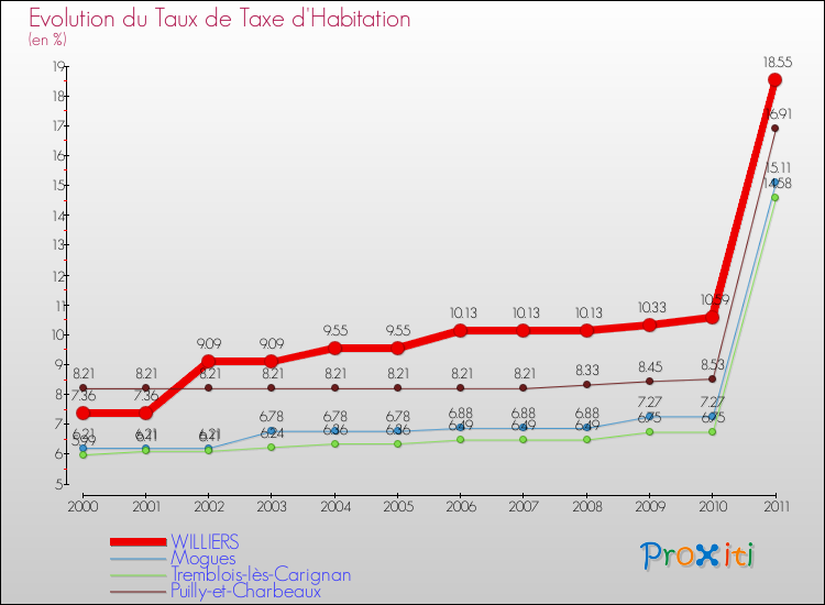Evolution du taux de la taxe d'habitation pour WILLIERS et les communes proches Comparaison des taux de la taxe d'habitation pour WILLIERS et les communes voisines