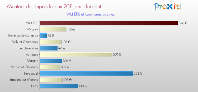 Montant des impôts locaux par Habitant pour WILLIERS et les communes proches Comparaison des impôts locaux par habitant pour WILLIERS et les communes voisines