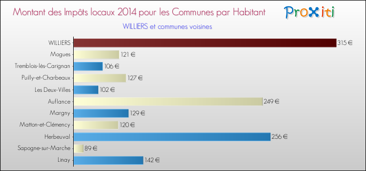 Montant des impôts locaux par Habitant pour WILLIERS et les communes proches en 2014 Comparaison des impôts locaux par habitant pour WILLIERS et les communes voisines en 2014