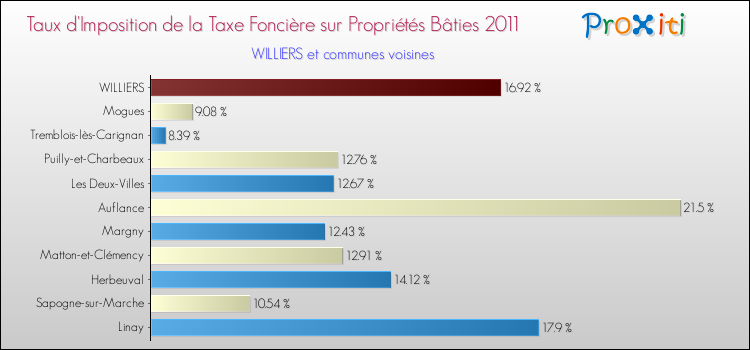 Taux d'imposition de la taxe foncière sur le bati 2011 pour WILLIERS et les communes proches Comparaison des taux d'imposition de la taxe foncière sur le bati 2011 pour WILLIERS et les communes voisines