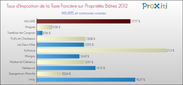 Taux d'imposition de la taxe foncière sur le bati 2012 pour WILLIERS et les communes proches Comparaison des taux d'imposition de la taxe foncière sur le bati 2012 pour WILLIERS et les communes voisines