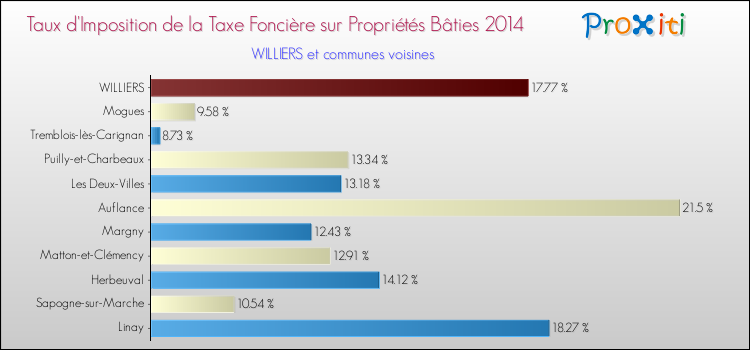 Taux d'imposition de la taxe foncière sur le bati 2014 pour WILLIERS et les communes proches Comparaison des taux d'imposition de la taxe foncière sur le bati 2014 pour WILLIERS et les communes voisines