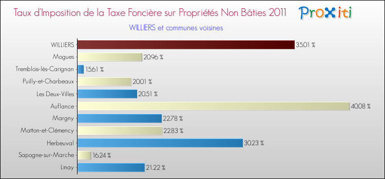 Taux d'imposition de la taxe foncière sur les immeubles et terrains non batis 2011 pour WILLIERS et les communes proches Comparaison des taux d'imposition de la taxe foncière sur les immeubles et terrains non batis 2011 pour WILLIERS et les communes voisines