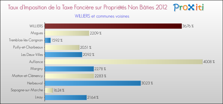 Taux d'imposition de la taxe foncière sur les immeubles et terrains non batis 2012 pour WILLIERS et les communes proches Comparaison des taux d'imposition de la taxe foncière sur les immeubles et terrains non batis 2012 pour WILLIERS et les communes voisines