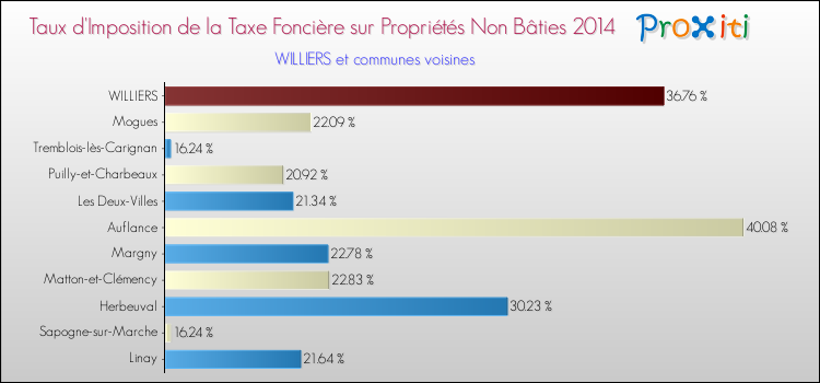 Taux d'imposition de la taxe foncière sur les immeubles et terrains non batis 2014 pour WILLIERS et les communes proches Comparaison des taux d'imposition de la taxe foncière sur les immeubles et terrains non batis 2014 pour WILLIERS et les communes voisines