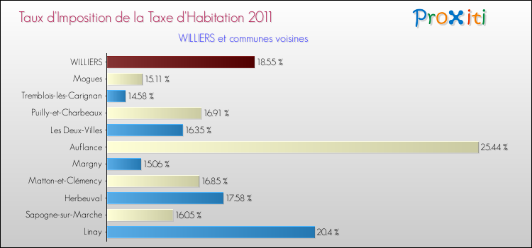 Taux d'imposition de la taxe d'habitation 2011 pour WILLIERS et les communes proches Comparaison des taux d'imposition de la taxe d'habitation 2011 pour WILLIERS et les communes voisines