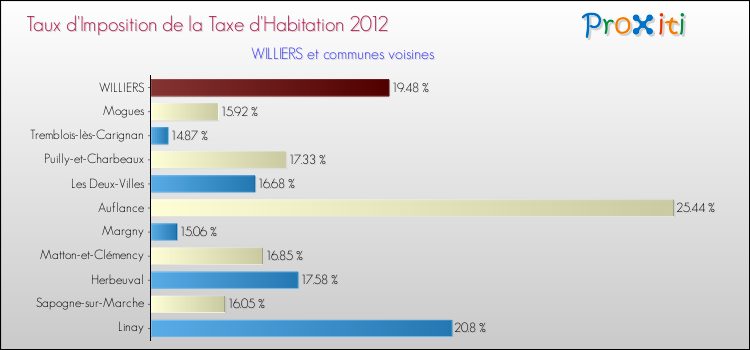 Taux d'imposition de la taxe d'habitation 2012 pour WILLIERS et les communes proches Comparaison des taux d'imposition de la taxe d'habitation 2012 pour WILLIERS et les communes voisines