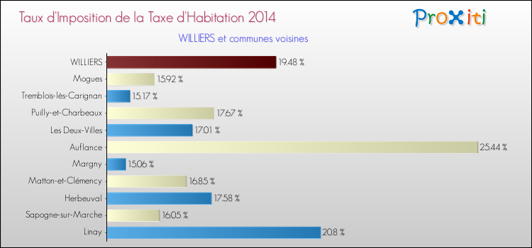 Taux d'imposition de la taxe d'habitation 2014 pour WILLIERS et les communes proches Comparaison des taux d'imposition de la taxe d'habitation 2014 pour WILLIERS et les communes voisines