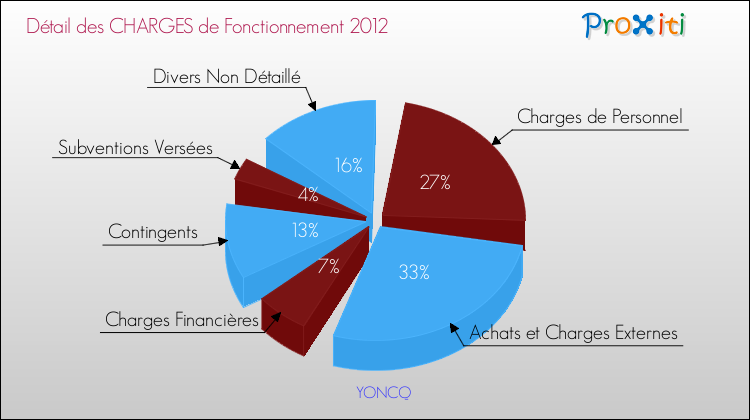 Décomposition des Charges de Fonctionnement 2012 de la commune de YONCQ Charges de Fonctionnement 2012 pour la commune de YONCQ