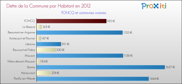 Dette par habitant de la commune en 2012 pour YONCQ et les communes proches Comparaison de la dette par habitant de la commune en 2012 pour YONCQ et les communes voisines