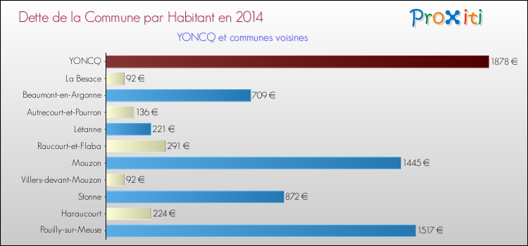 Dette par habitant de la commune en 2014 pour YONCQ et les communes proches Comparaison de la dette par habitant de la commune en 2014 pour YONCQ et les communes voisines