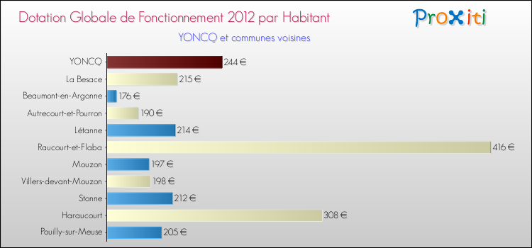 Montant des dotations globales de fonctionnement DGF par Habitant pour YONCQ et les communes proches Comparaison des des dotations globales de fonctionnement DGF par habitant pour YONCQ et les communes voisines