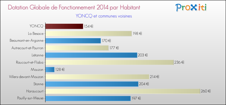 Montant des dotations globales de fonctionnement DGF par Habitant pour YONCQ et les communes proches en 2014. Comparaison des des dotations globales de fonctionnement DGF par habitant pour YONCQ et les communes voisines en 2014.