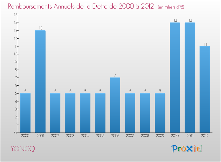 Evolution de l'annuité de la dette pour la commune de YONCQ de 2000 à 2012 Annuités de la dette pour YONCQ de 2000 à 2012