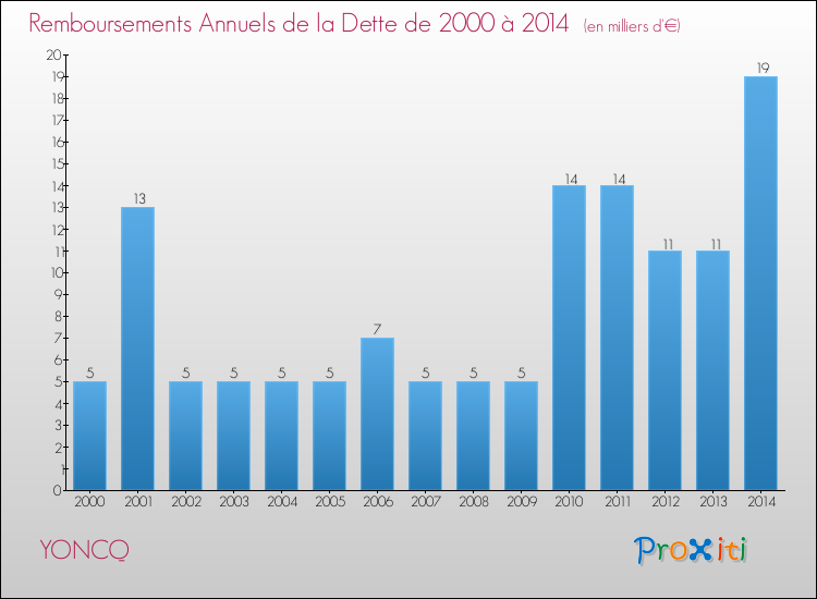 Evolution de l'annuité de la dette pour la commune de YONCQ de 2000 à 2014 Annuités de la dette pour YONCQ de 2000 à 2014