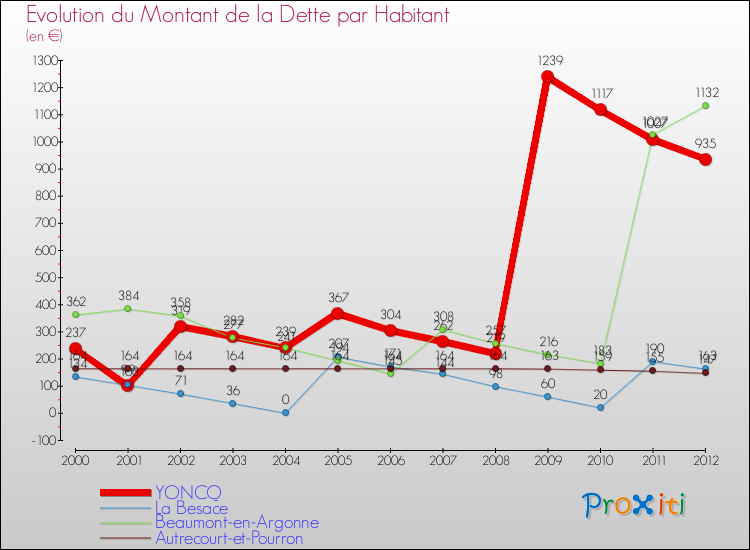 Evolution de la dette par habitant pour la commune de YONCQ et les communes proches de 2000 à 2012 Comparaison de la dette par habitant pour YONCQ et les communes voisines de 2000 à 2012