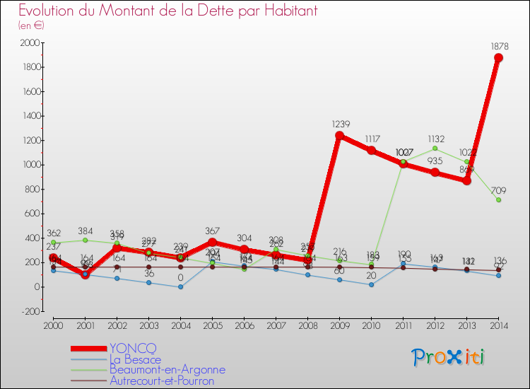 Evolution de la dette par habitant pour la commune de YONCQ et les communes proches de 2000 à 2014 Comparaison de la dette par habitant pour YONCQ et les communes voisines de 2000 à 2014