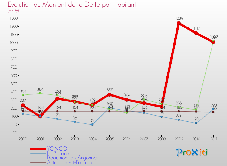 Evolution de la dette par habitant pour la commune de YONCQ et les communes proches Comparaison de la dette par habitant pour YONCQ et les communes voisines