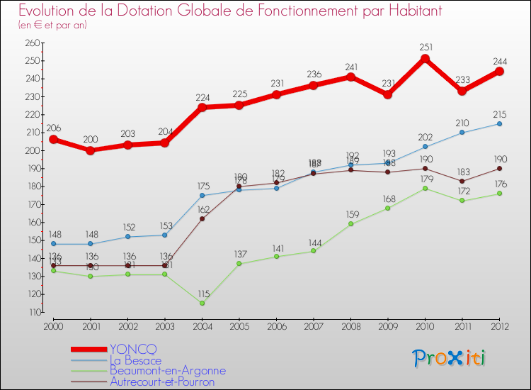 Evolution et montant de la dotation globale de fonctionnement par Habitant pour YONCQ et les communes proches Comparaison des dotations globales de fonctionnement par habitant pour YONCQ et les communes voisines