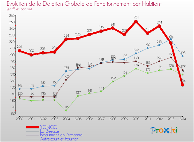 Evolution et montant de la dotation globale de fonctionnement par Habitant pour YONCQ et les communes proches de 2000 à 2014. Comparaison des dotations globales de fonctionnement par habitant pour YONCQ et les communes voisines de 2000 à 2014.