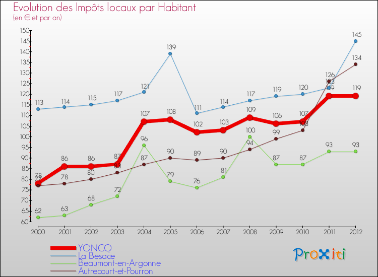 Evolution et montant des impôts locaux par Habitant pour YONCQ et les communes proches Comparaison des impôts locaux par habitant pour YONCQ et les communes voisines