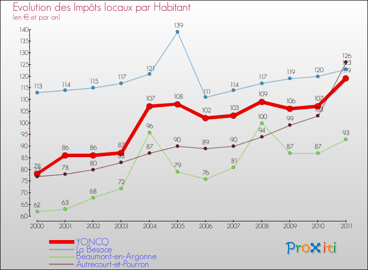 Evolution et montant des impôts locaux par Habitant pour YONCQ et les communes proches Comparaison des impôts locaux par habitant pour YONCQ et les communes voisines