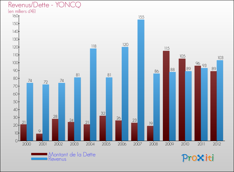 Evolution comparée de la dette et des revenus pour la commune de YONCQ de 2000 à 2012 Comparaison de la dette et des revenus pour YONCQ de 2000 à 2012
