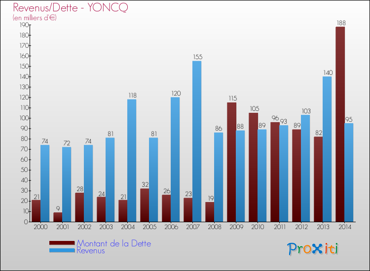 Evolution comparée de la dette et des revenus pour la commune de YONCQ de 2000 à 2014 Comparaison de la dette et des revenus pour YONCQ de 2000 à 2014