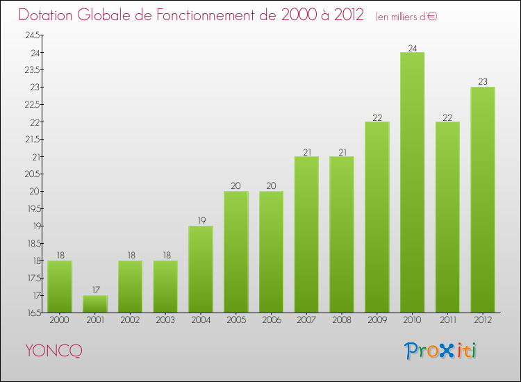 Evolution du montant de la Dotation Globale de Fonctionnement pour la commune de YONCQ de 2000 à 2012 Evolution du montant de la Dotation Globale de Fonctionnement pour YONCQ de 2000 à 2012