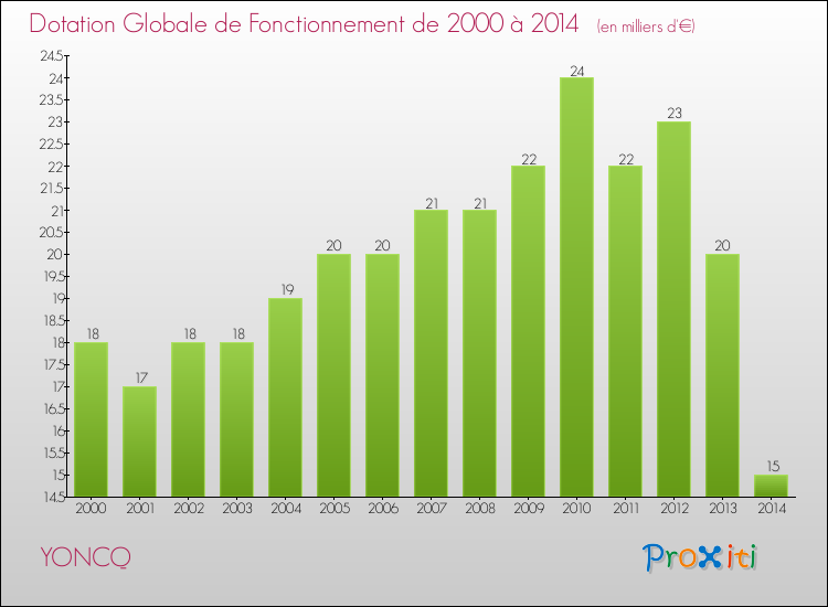 Evolution du montant de la Dotation Globale de Fonctionnement pour la commune de YONCQ de 2000 à 2014 Evolution du montant de la Dotation Globale de Fonctionnement pour YONCQ de 2000 à 2014