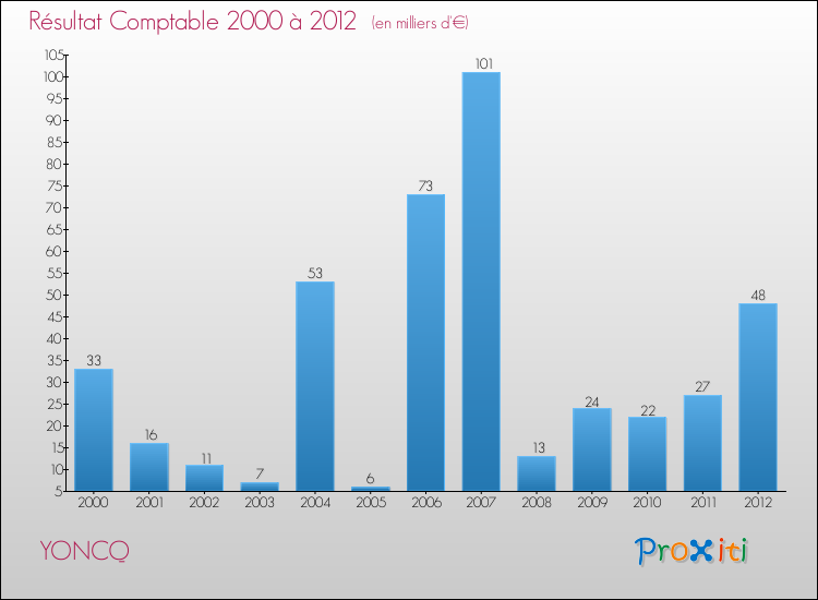 Evolution du résultat comptable pour la commune de YONCQ de 2000 à 2012 Evolution du résultat comptable pour YONCQ de 2000 à 2012