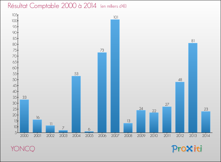 Evolution du résultat comptable pour la commune de YONCQ de 2000 à 2014 Evolution du résultat comptable pour YONCQ de 2000 à 2014