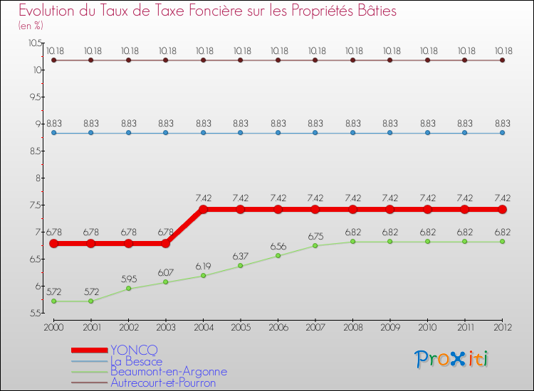 Evolution du taux de la taxe foncière sur le bati pour YONCQ et les communes proches de 2000 à 2012 Comparaison des taux de taxe foncière sur le bati pour YONCQ et les communes voisines de 2000 à 2012