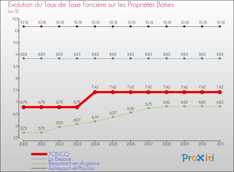 Evolution du taux de la taxe foncière sur le bati pour YONCQ et les communes proches Comparaison des taux de taxe foncière sur le bati pour YONCQ et les communes voisines