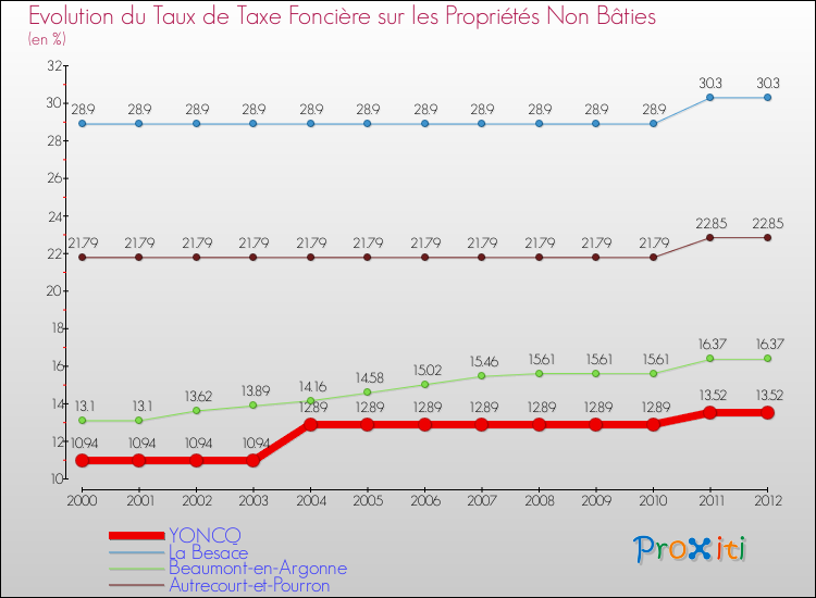 Evolution du taux de la taxe foncière sur les immeubles et terrains non batis pour YONCQ et les communes proches de 2000 à 2012 Comparaison des taux de la taxe foncière sur les immeubles et terrains non batis pour YONCQ et les communes voisines de 2000 à 2012