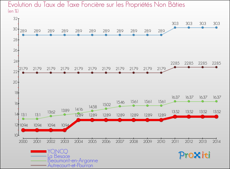 Evolution du taux de la taxe foncière sur les immeubles et terrains non batis pour YONCQ et les communes proches de 2000 à 2014 Comparaison des taux de la taxe foncière sur les immeubles et terrains non batis pour YONCQ et les communes voisines de 2000 à 2014