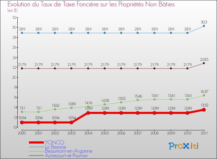 Evolution du taux de la taxe foncière sur les immeubles et terrains non batis pour YONCQ et les communes proches Comparaison des taux de la taxe foncière sur les immeubles et terrains non batis pour YONCQ et les communes voisines