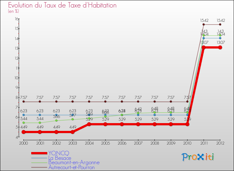 Evolution du taux de la taxe d'habitation pour YONCQ et les communes proches Comparaison des taux de la taxe d'habitation pour YONCQ et les communes voisines