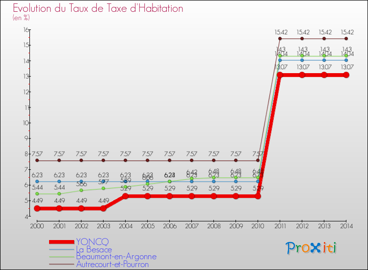Evolution du taux de la taxe d'habitation pour YONCQ et les communes proches de 2000 à 2014 Comparaison des taux de la taxe d'habitation pour YONCQ et les communes voisines de 2000 à 2014