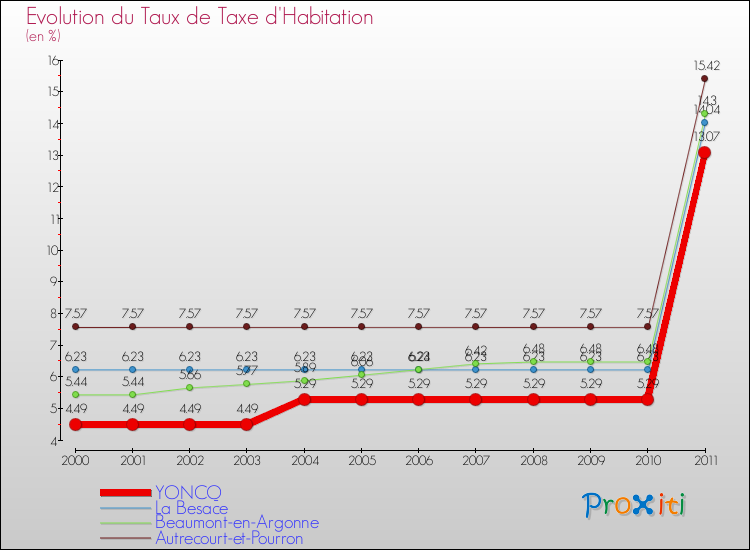 Evolution du taux de la taxe d'habitation pour YONCQ et les communes proches Comparaison des taux de la taxe d'habitation pour YONCQ et les communes voisines