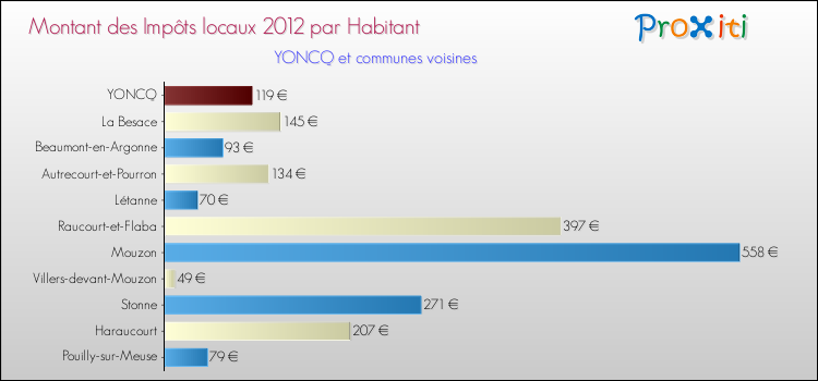 Montant des impôts locaux par Habitant pour YONCQ et les communes proches Comparaison des impôts locaux par habitant pour YONCQ et les communes voisines
