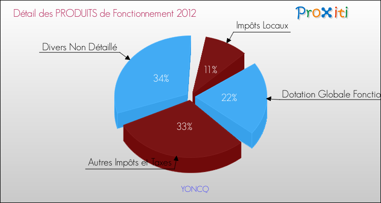 Décomposition du Budget de Fonctionnement 2012 de la commune de YONCQ Budget de Fonctionnement 2012 pour la commune de YONCQ